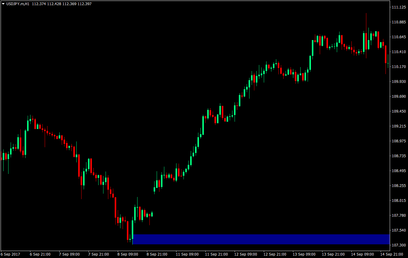 Supply and Demand Forex Strategy 2
