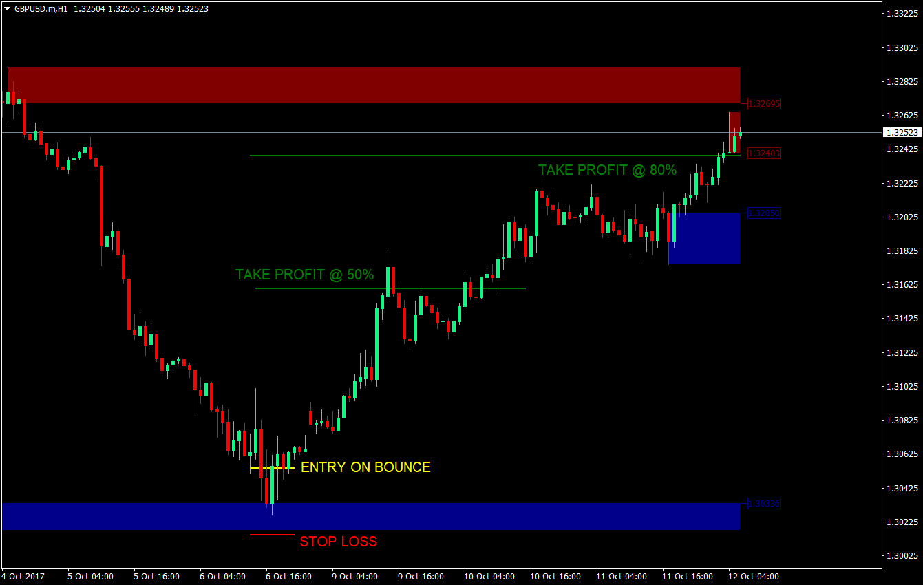 Supply and Demand Forex Strategy 3