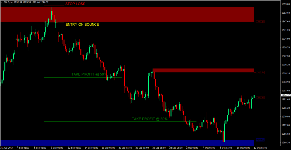 Supply and Demand Forex Trading Strategy Explained With Examples