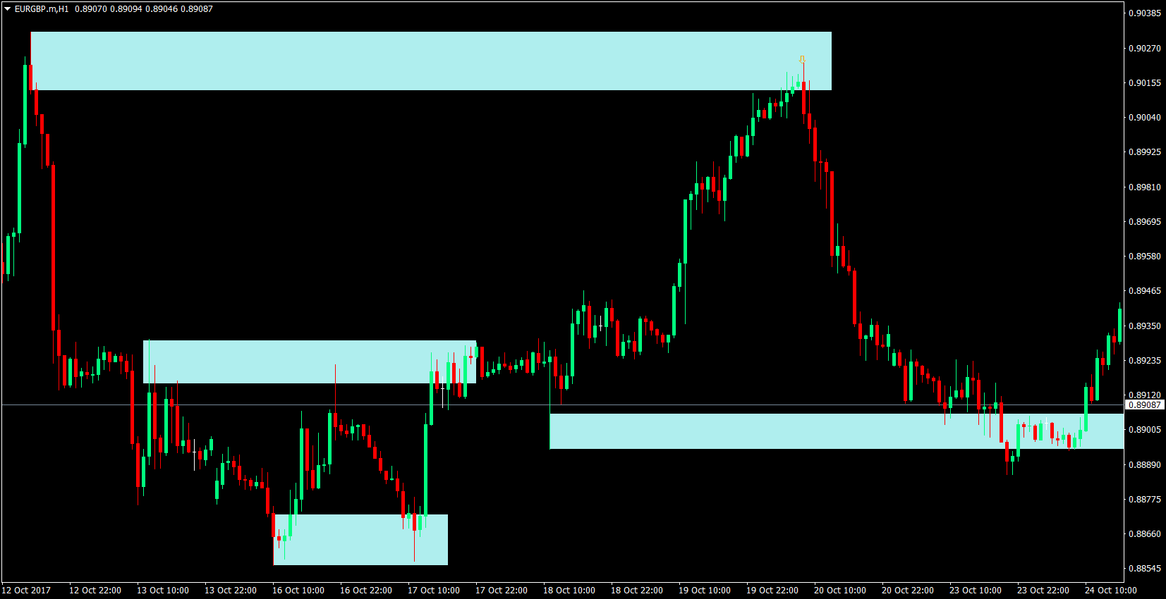 Support and Resistance Area Bounce Forex Strategy 1
