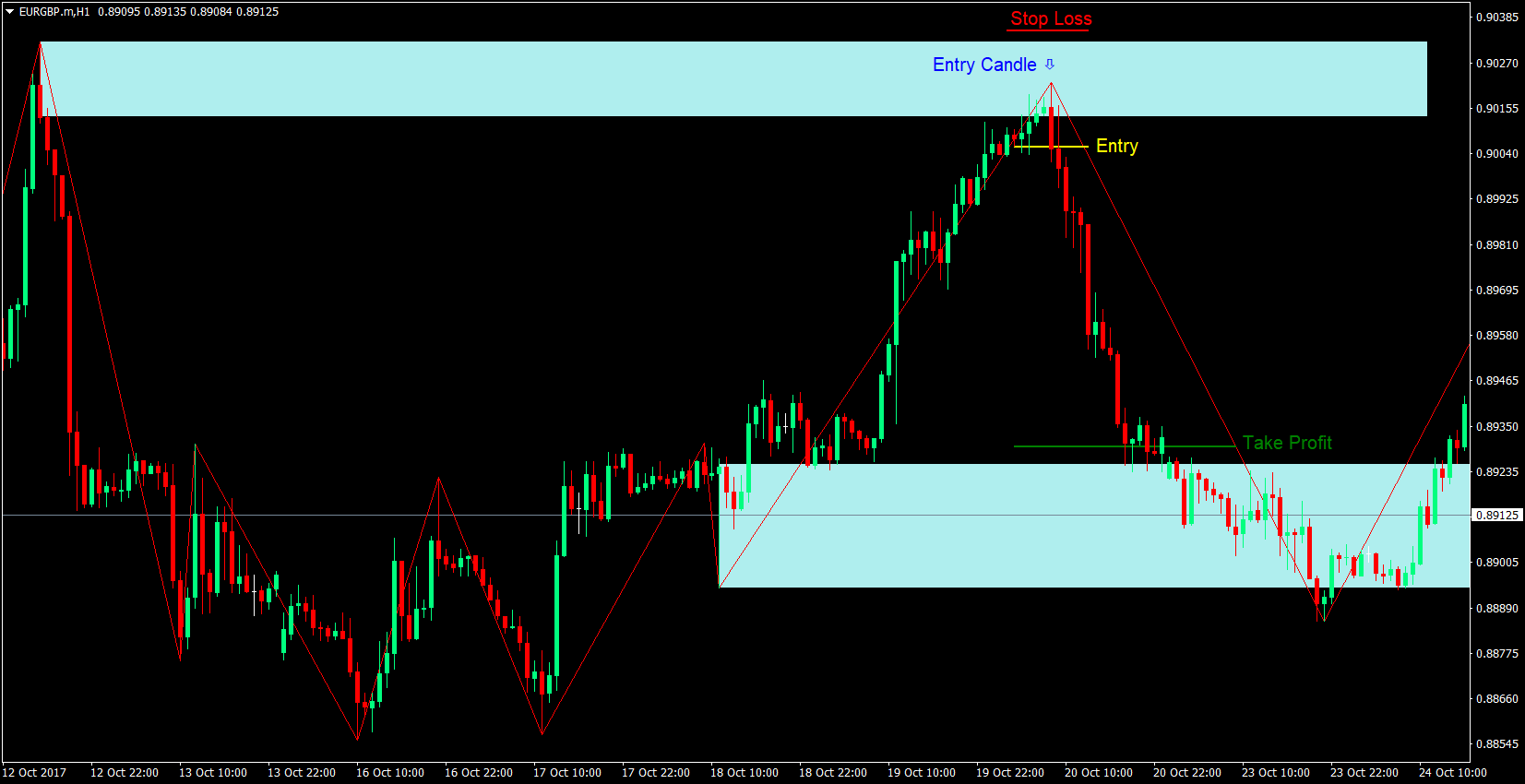 Support and Resistance Area Bounce Forex Strategy - ForexMT4Indicators.com