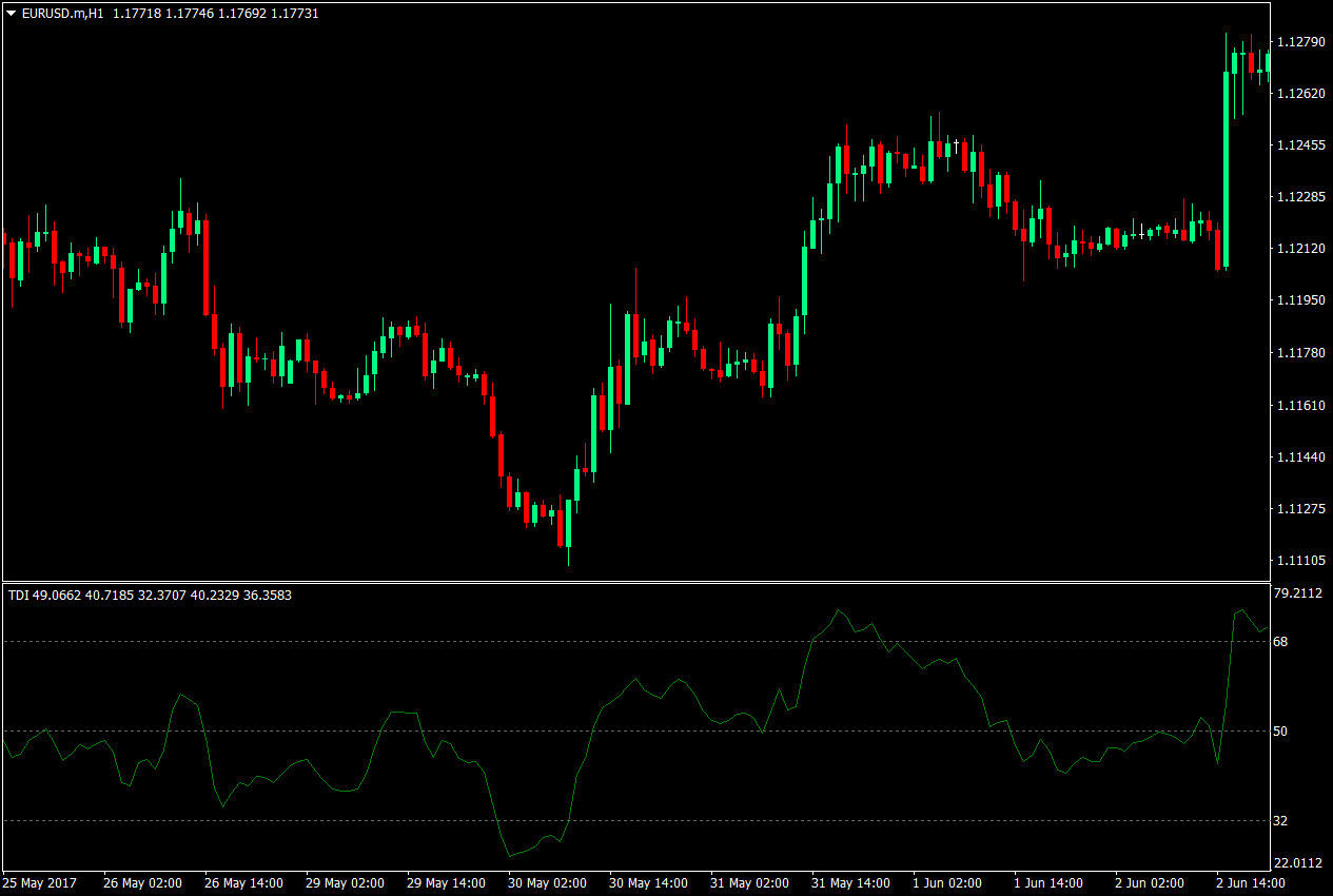 TDI Bounce Scalping Forex Strategy 2 TDI Bounce Scalping Forex Strategy 2
