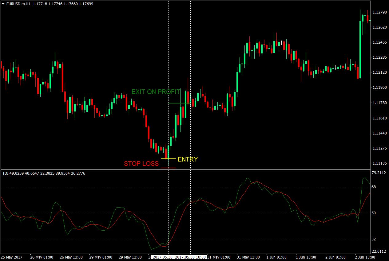 TDI Bounce Scalping Forex Strategy 4 TDI Bounce Scalping Forex Strategy 4