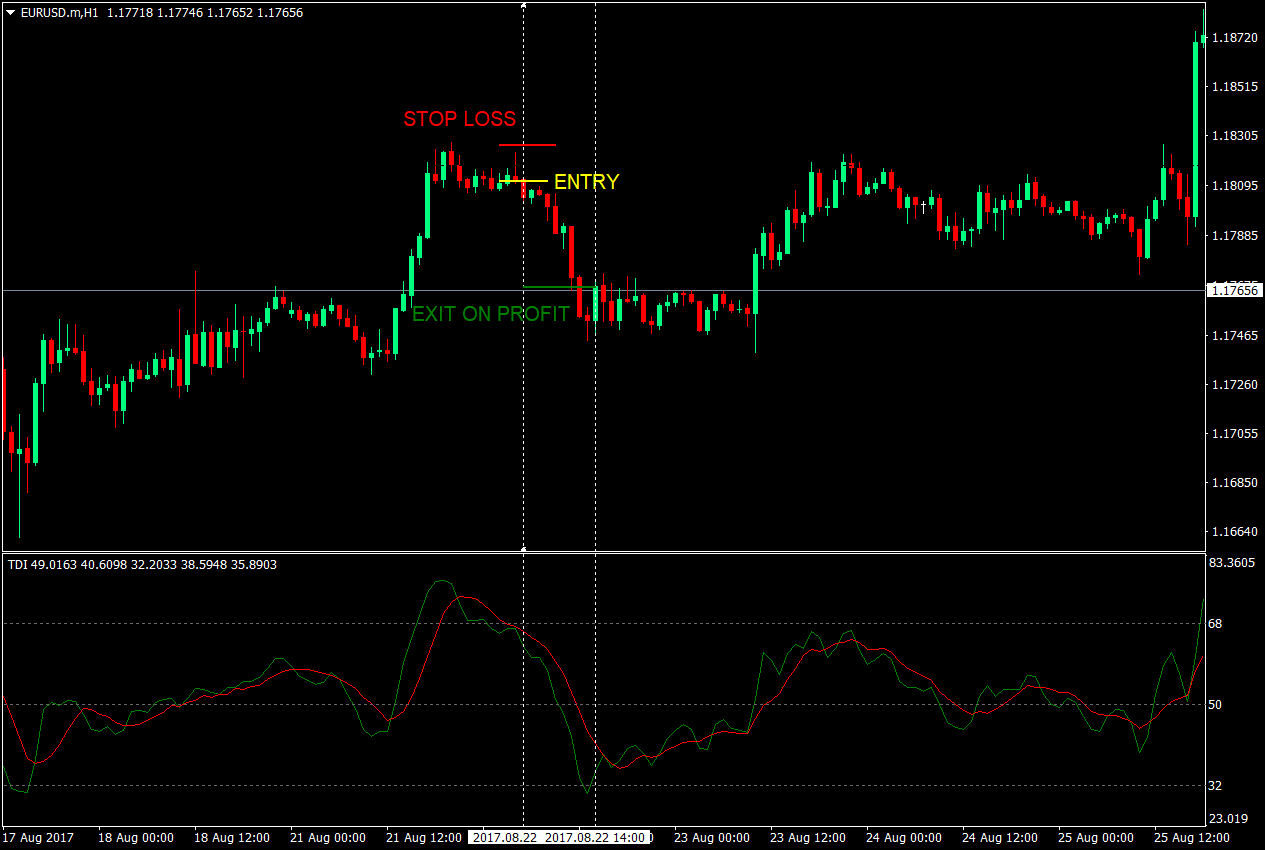 TDI Bounce Scalping Forex Strategy 5 TDI Bounce Scalping Forex Strategy 5