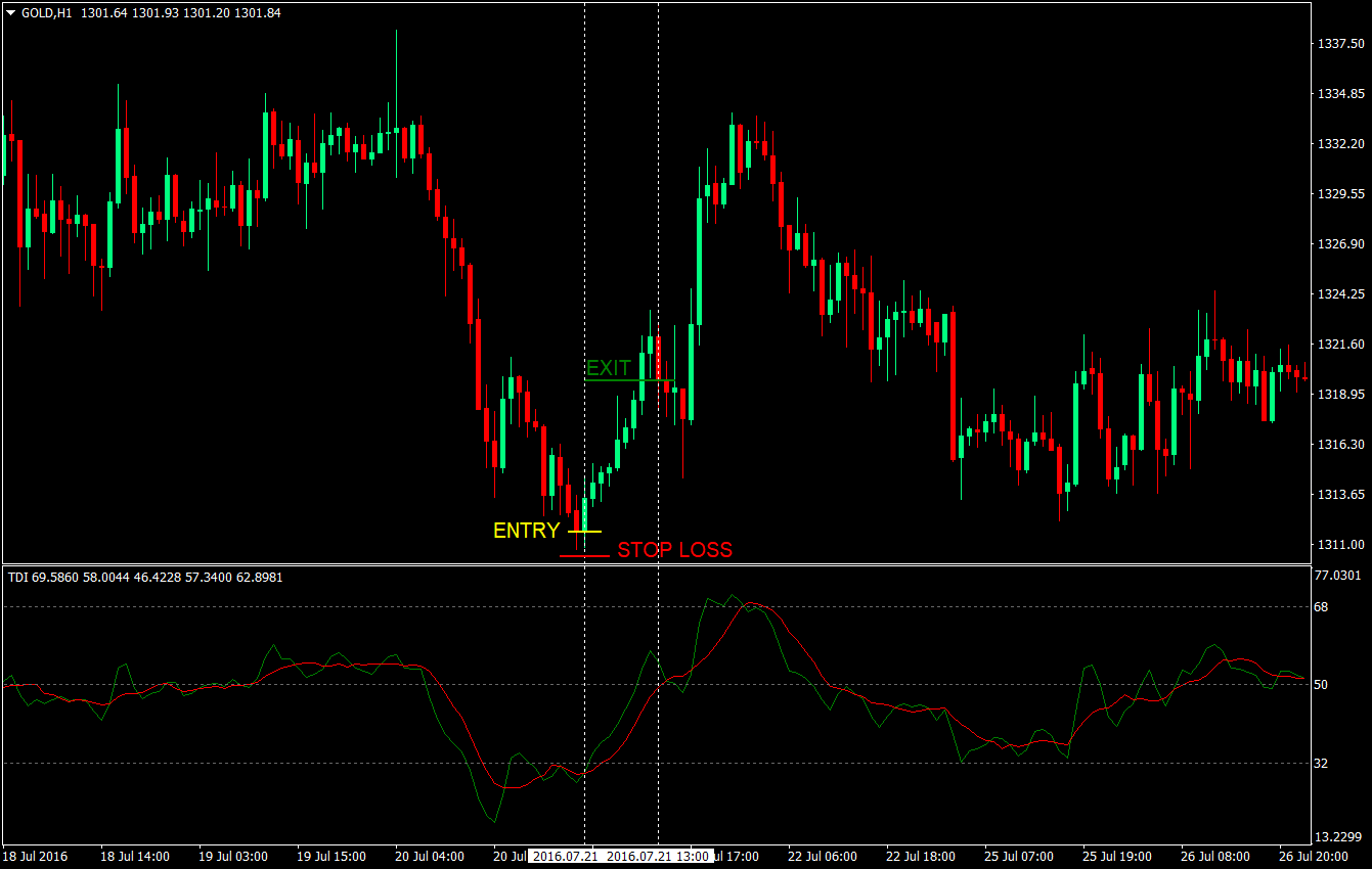 TDI Crossover Forex Strategy 1