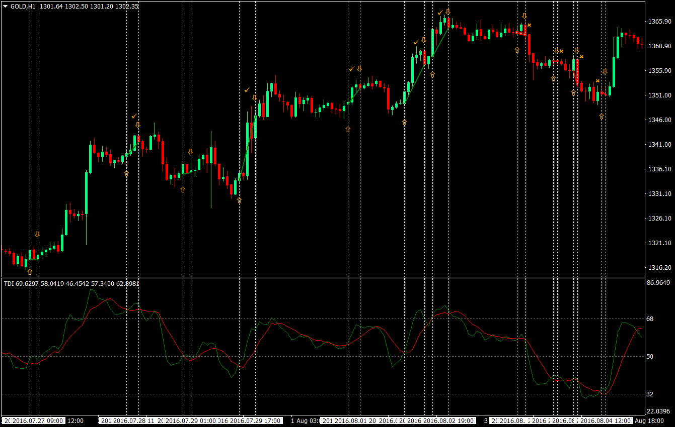 TDI Crossover Forex Strategy 2
