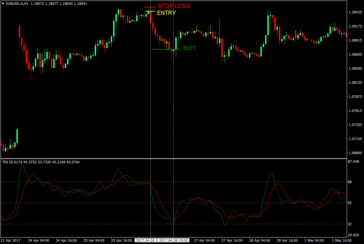 TDI Crossover Forex Strategy 3