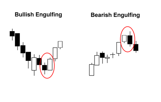 The Engulfing Pattern Forex Strategy 1
