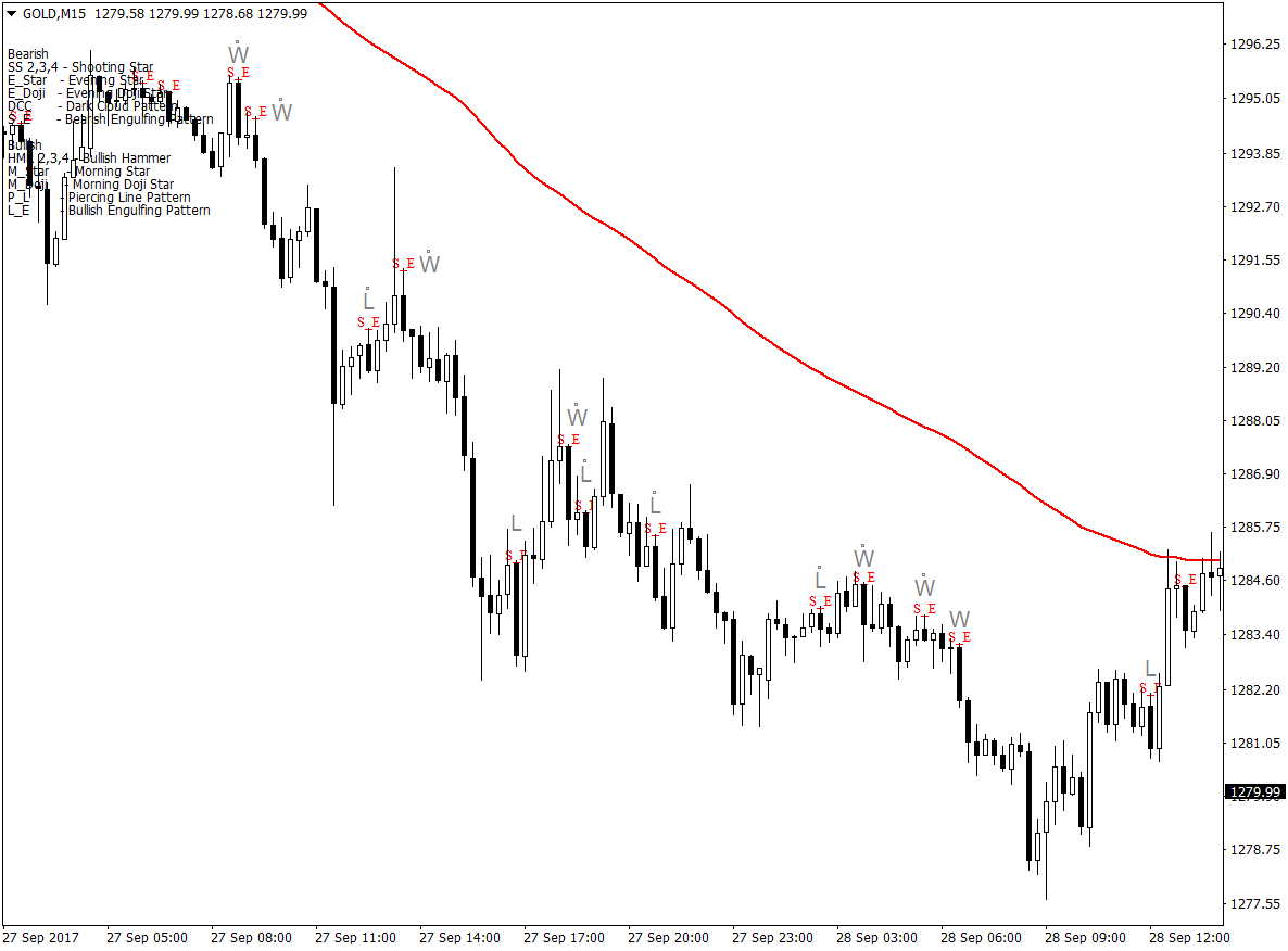 The Engulfing Pattern Forex Strategy 3