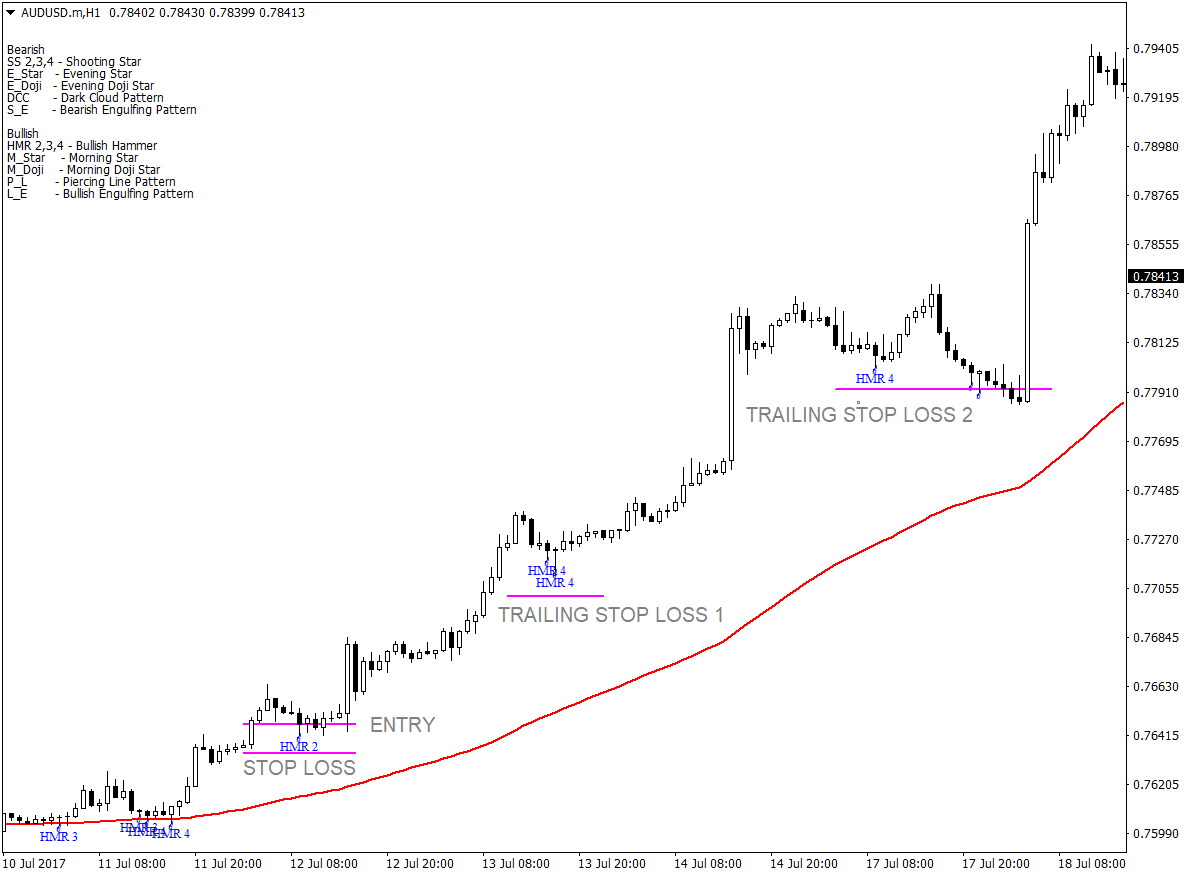 Trend Following Hammer Forex Strategy 3