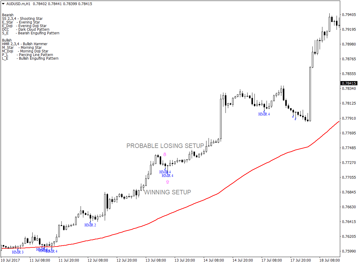 Trend Following Hammer Forex Strategy 4