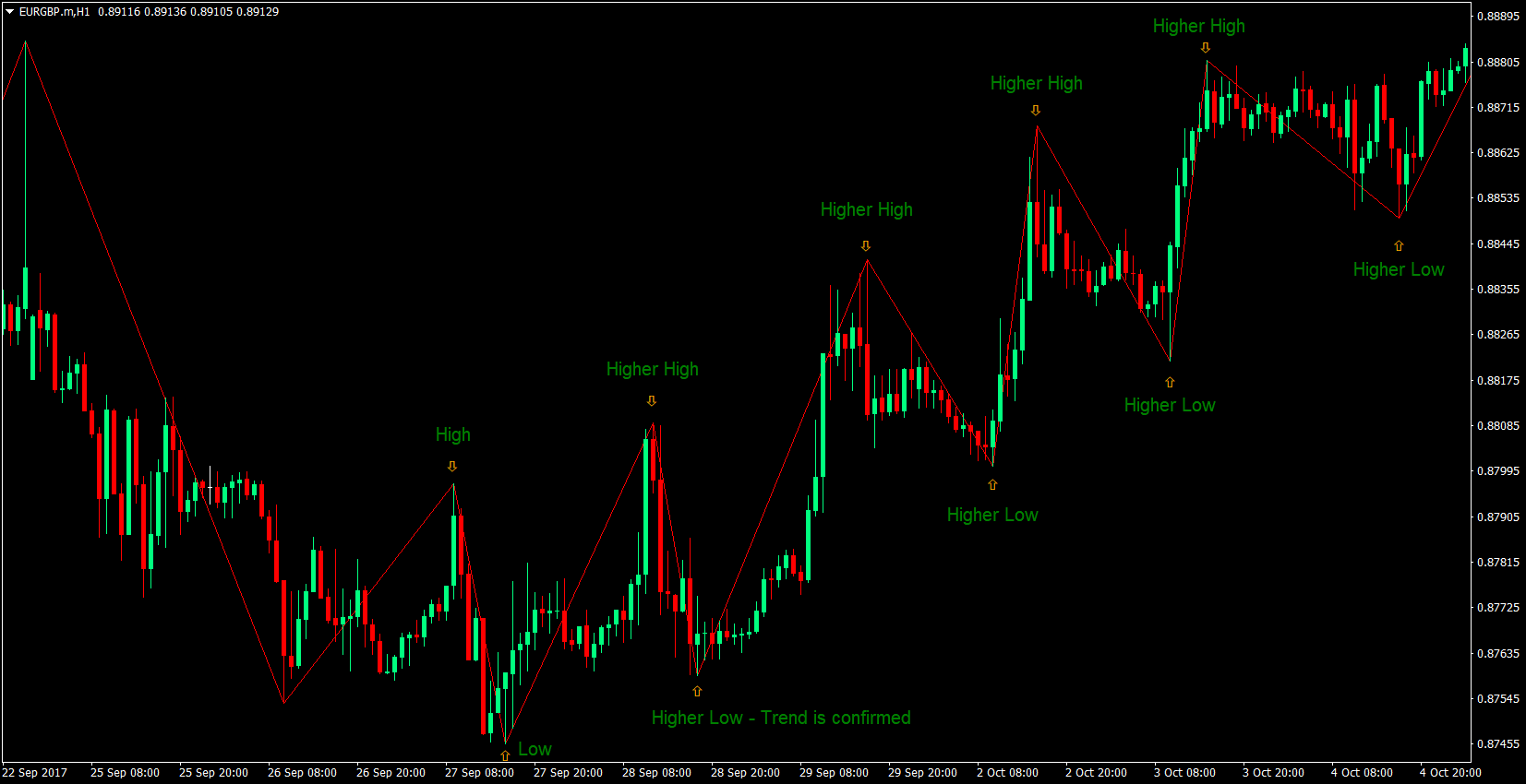 Trending Price Action Forex Strategy 2