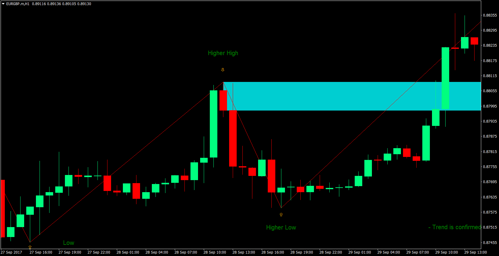Trending Price Action Forex Strategy 3