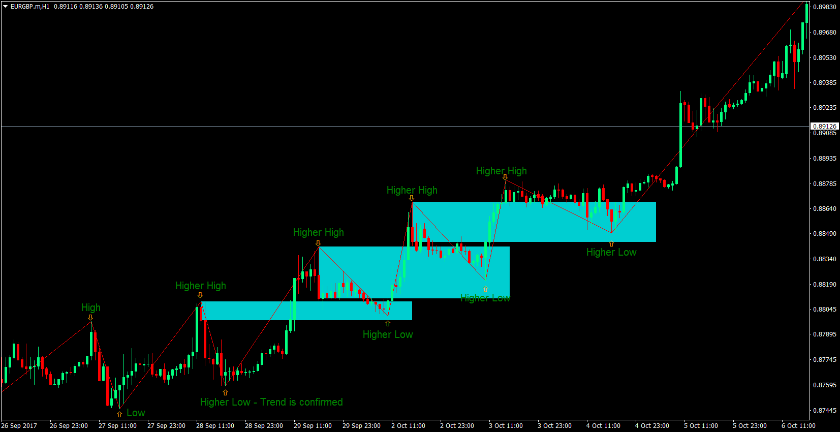 Trending Price Action Forex Strategy 4
