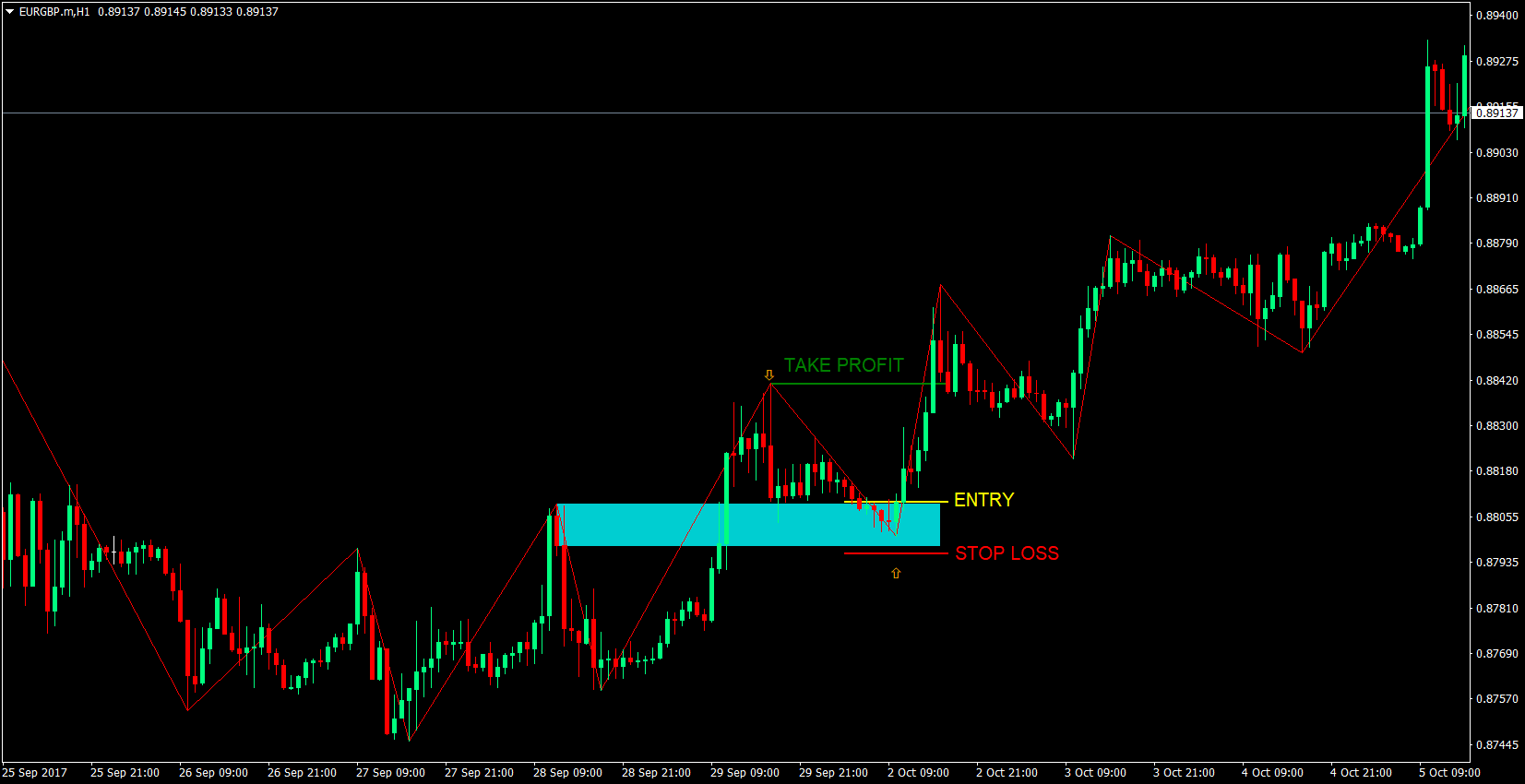 Trending Price Action Forex Strategy 5