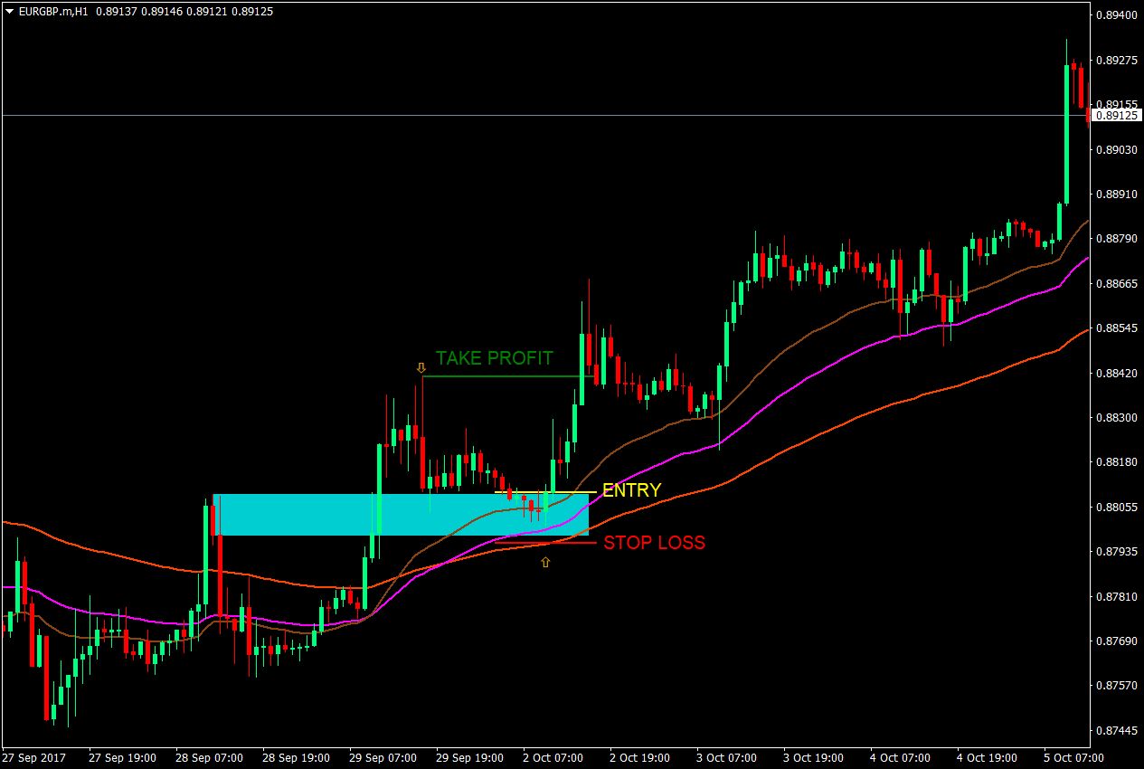 Trending Price Action Forex Strategy 7