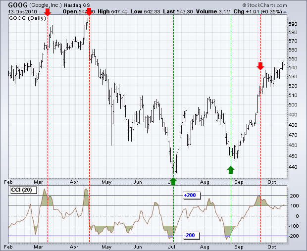 Commodity Channel Index (CCI) MT4 Indicator - ForexMT4Indicators.com