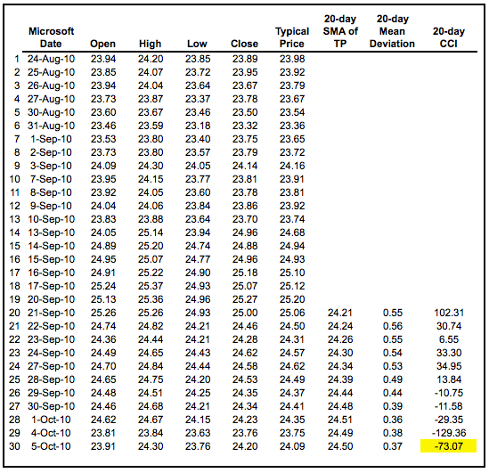 Commodity Channel Index (CCI) MT4 Indicator 1 Commodity Channel Index CCI MT4 Indicator