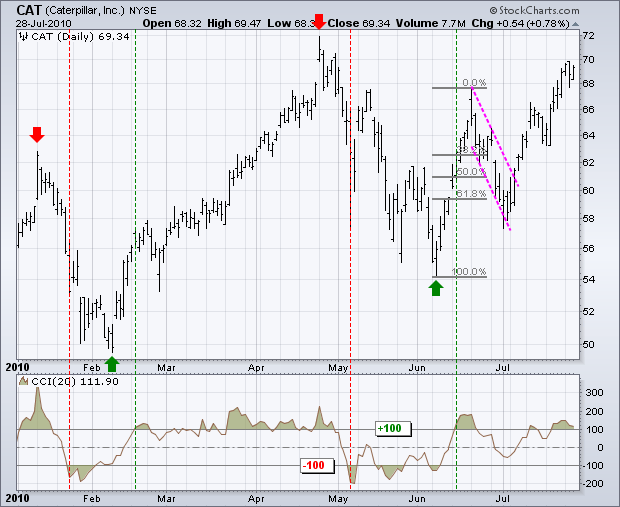 Commodity Channel Index (CCI) MT4 Indicator 3 Commodity Channel Index CCI