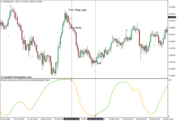 How to use the Momentum Indicator for MT4 - Sell Trade New