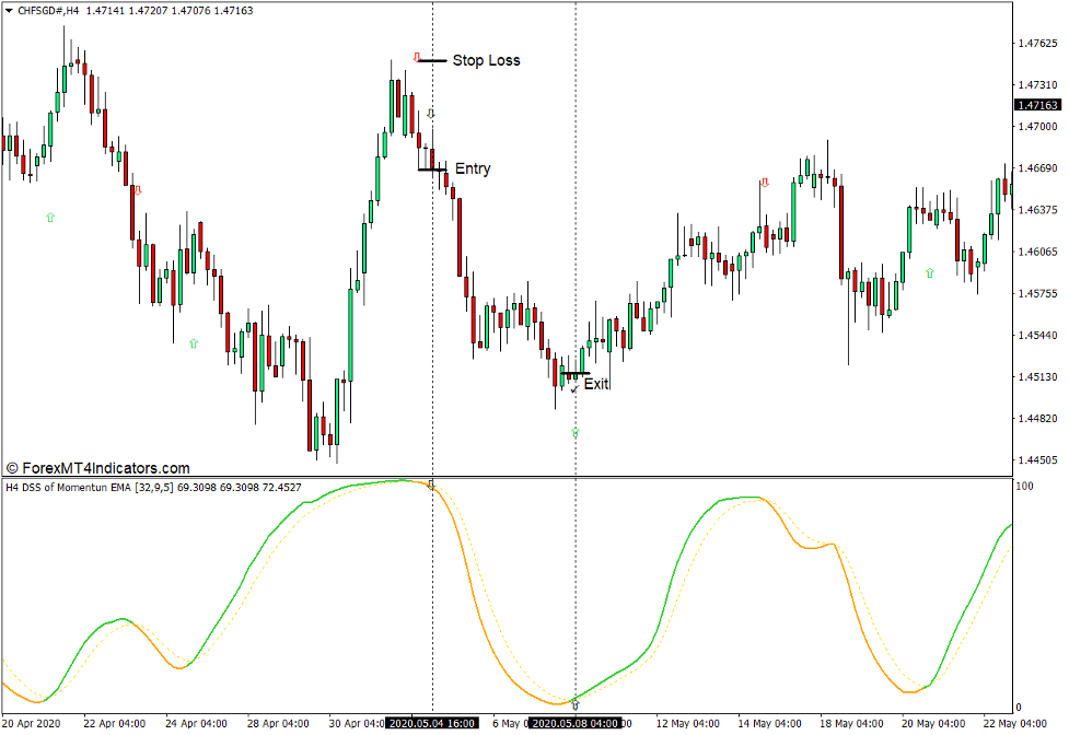 How to use the Momentum Indicator for MT4 - Sell Trade New
