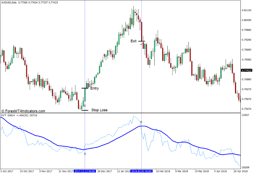 Price Volume Trend Indicator for MT4 - ForexMT4Indicators.com