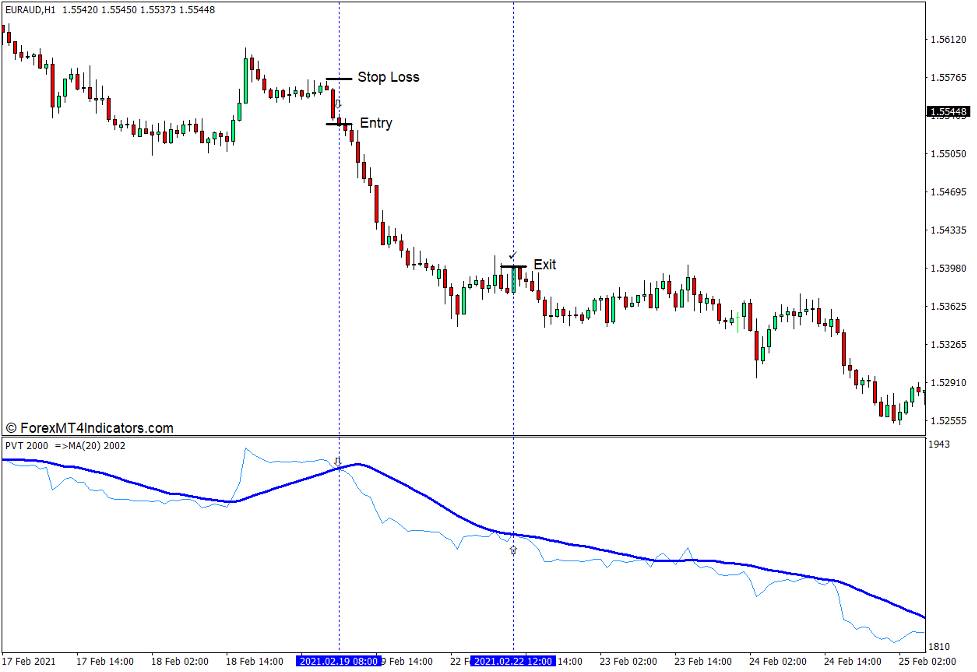 Price Volume Trend Indicator for MT4 - ForexMT4Indicators.com