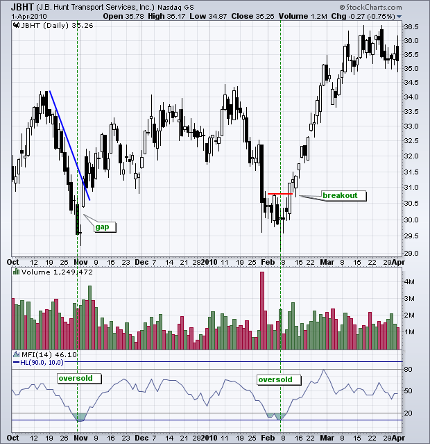 Money Flow Index (MFI) MT4 Indicator 3
