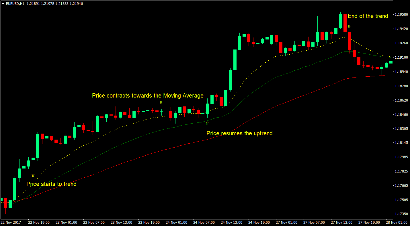 Fast EMA Bounce Forex Trading Strategy 1