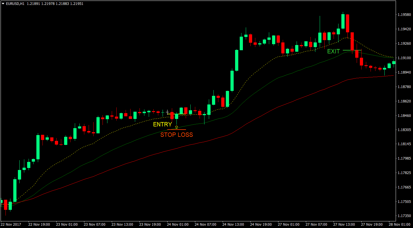 Fast EMA Bounce Forex Trading Strategy 2