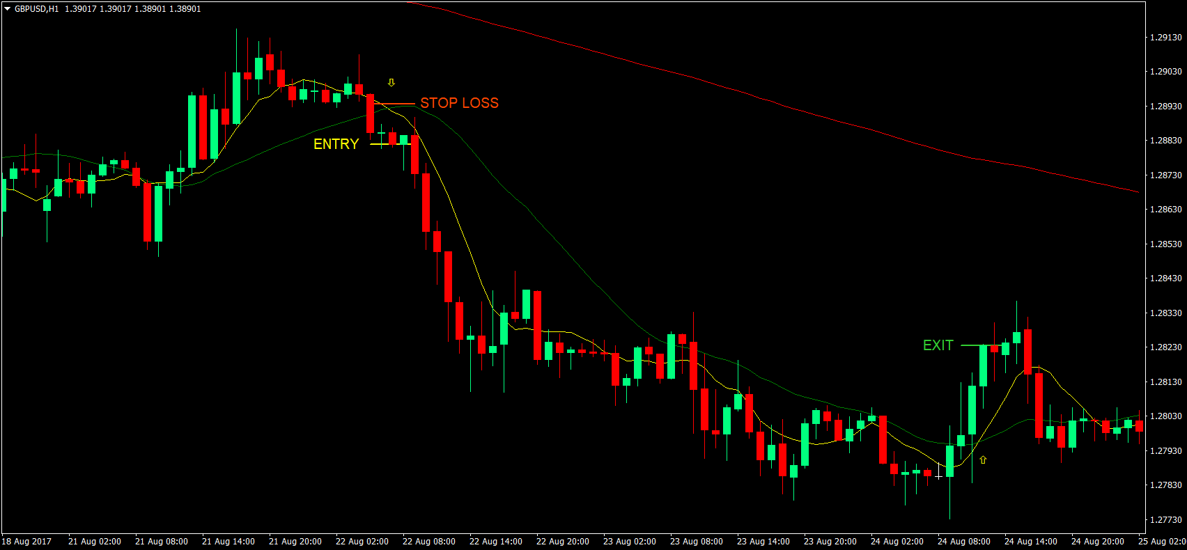 Moving Average Crossover Strategy 2