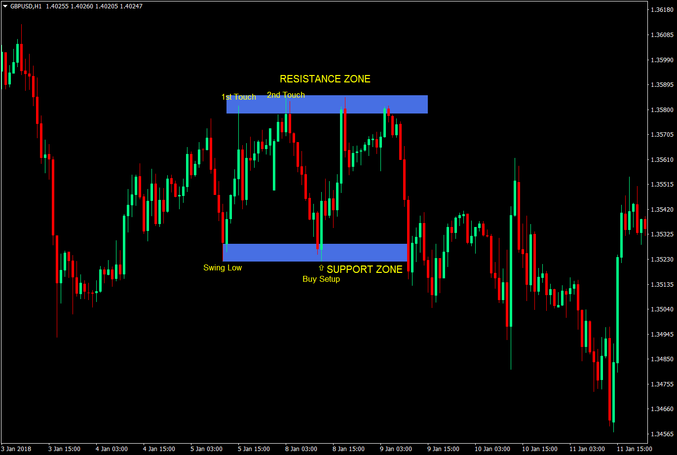 Zone Based Range Forex Trading Strategy 1