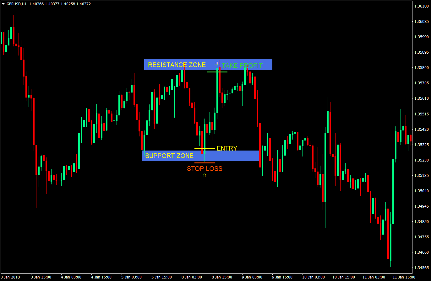 Zone Based Range Forex Trading Strategy 2