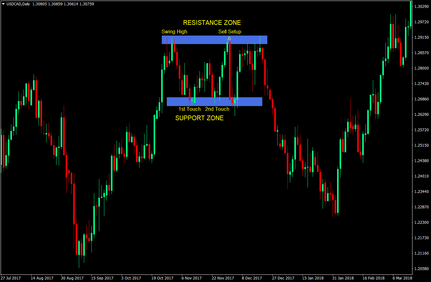 Zone Based Range Forex Trading Strategy 3