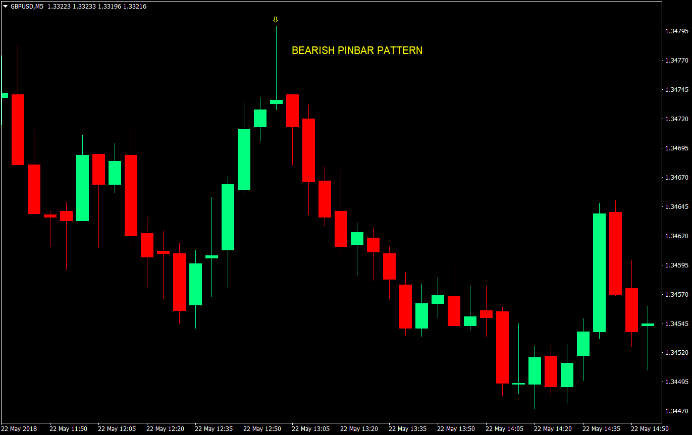 1-to-1 Pinbar Scalping Forex Trading Strategy 1 1 to 1 pinbar scalping forex trading strategy 01