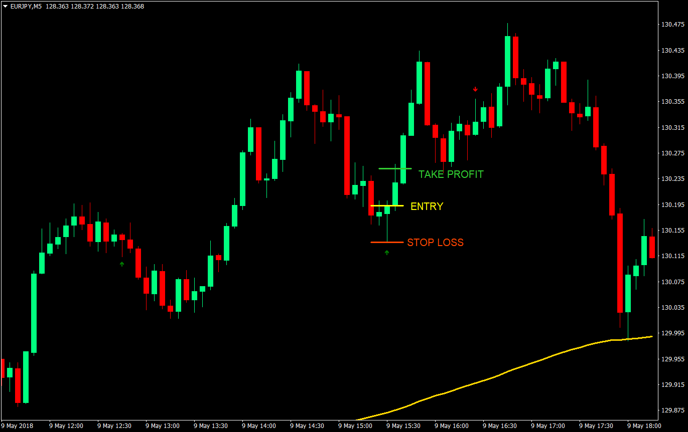 1-to-1 Pinbar Scalping Forex Trading Strategy 4 1 to 1 pinbar scalping forex trading strategy 04