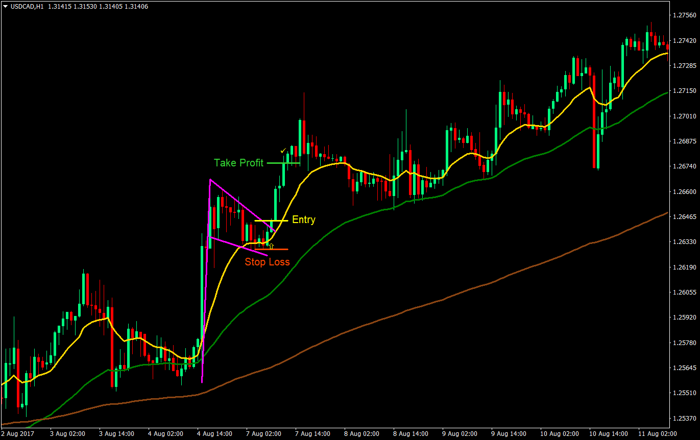 1450 Flag Forex Trading Strategy - ForexMT4Indicators.com