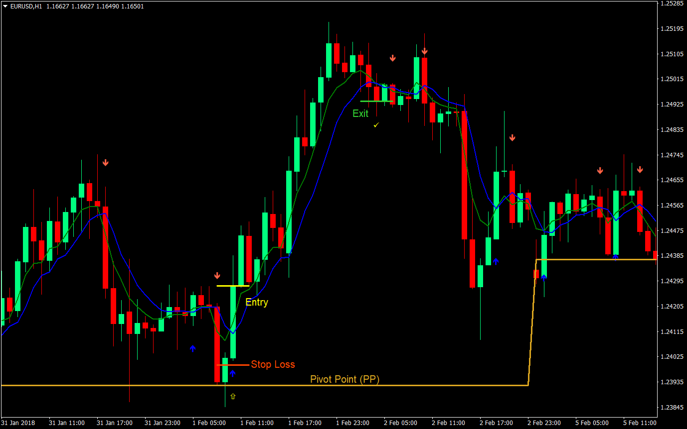 2 MA Pivot Forex Trading Strategy 2 2 ma pivot forex trading strategy 02