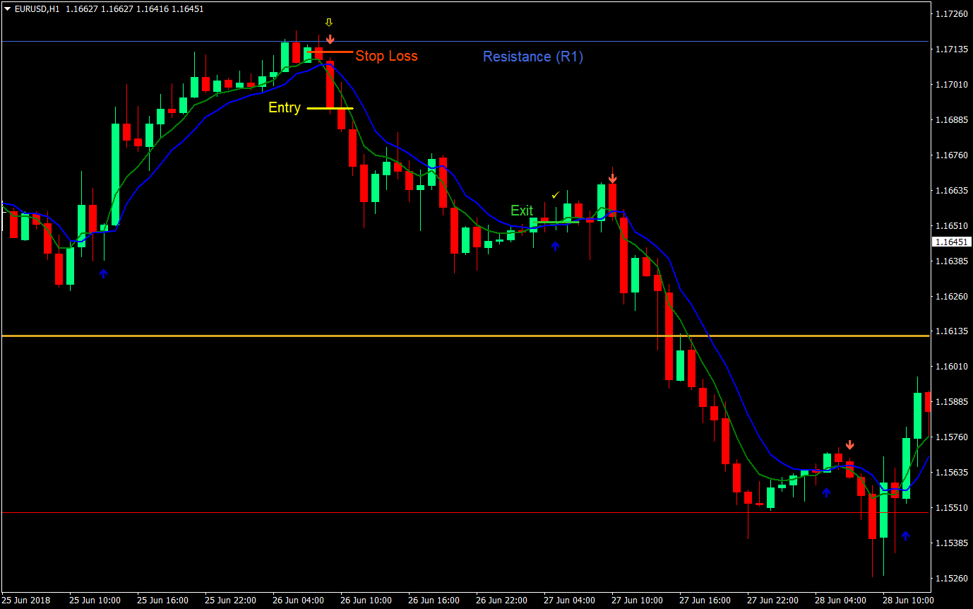 2 ma pivot forex trading strategy 03