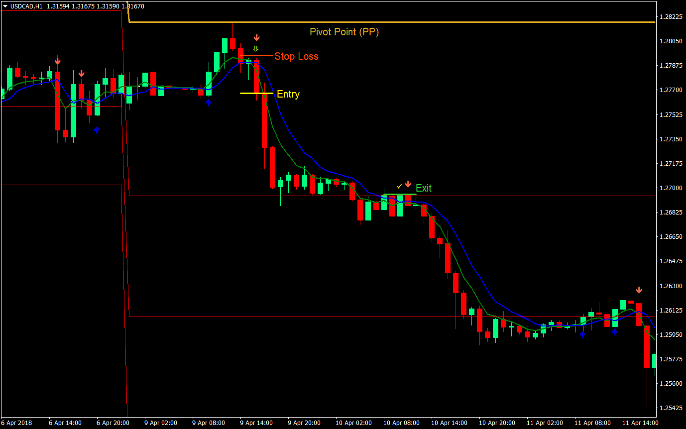 2 ma pivot forex trading strategy 04
