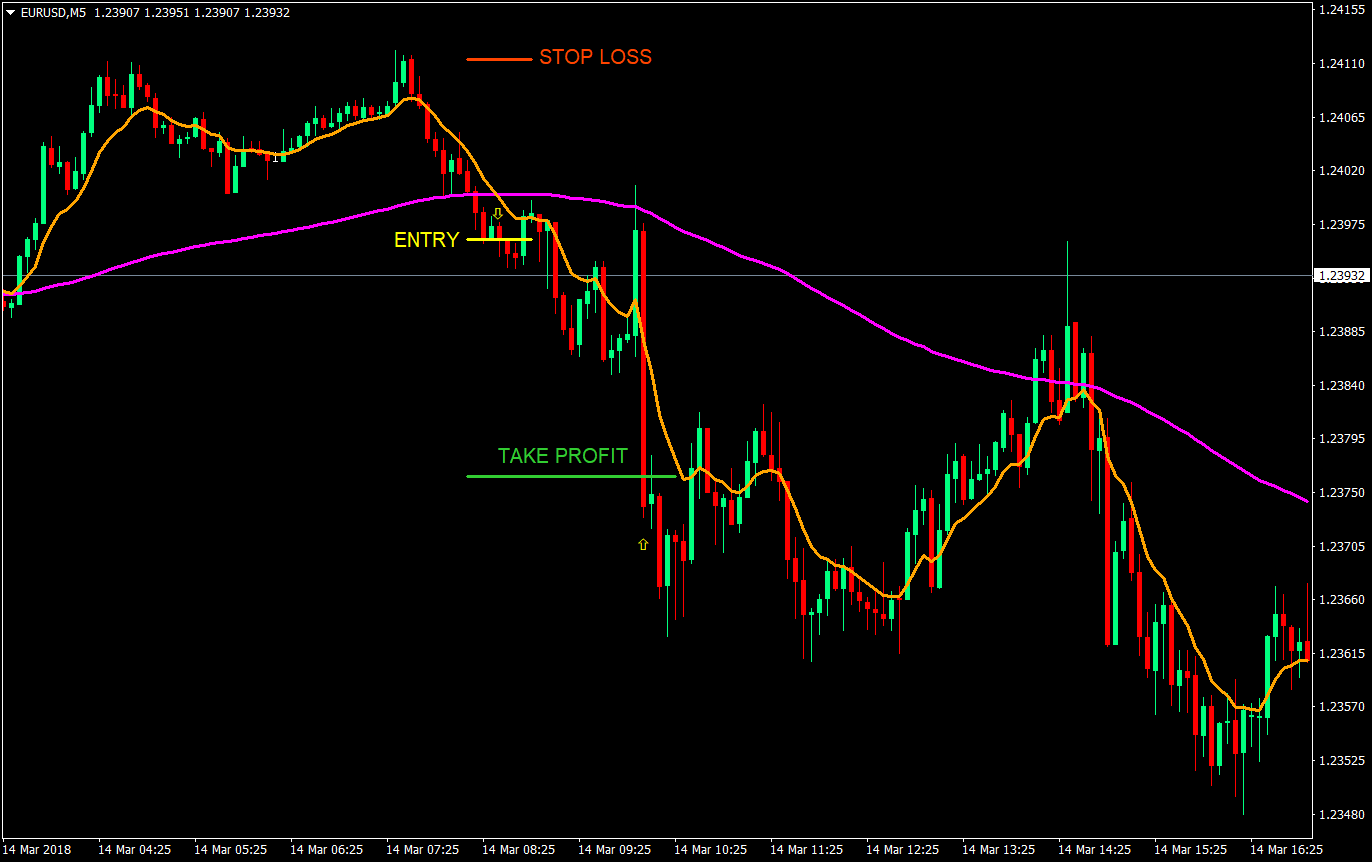 20 pips a day scalping strategy 02