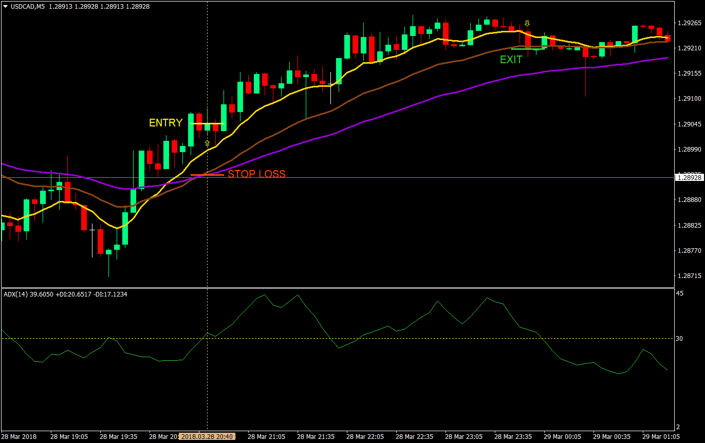 3 Ema Trend Catcher Day Trade Forex Trading Strategy -  Forexmt4Indicators.Com