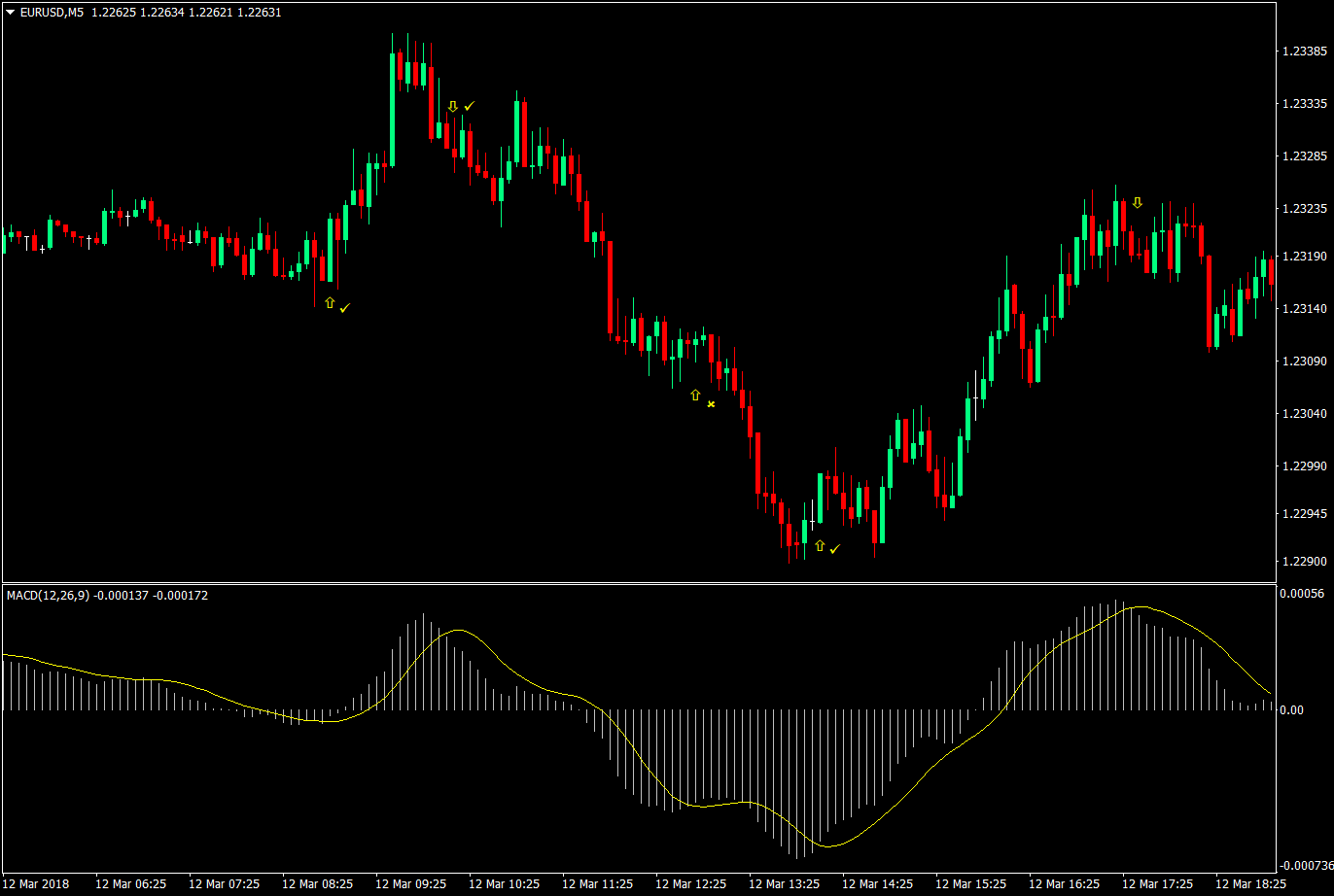 5-In 5-Out Scalping Forex Trading Strategy 1 5 in 5 out scalping strategy 01