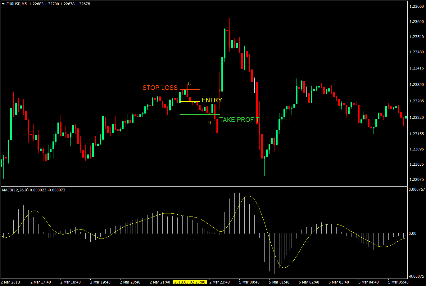 5-In 5-Out Scalping Forex Trading Strategy 4 5 in 5 out scalping strategy 04