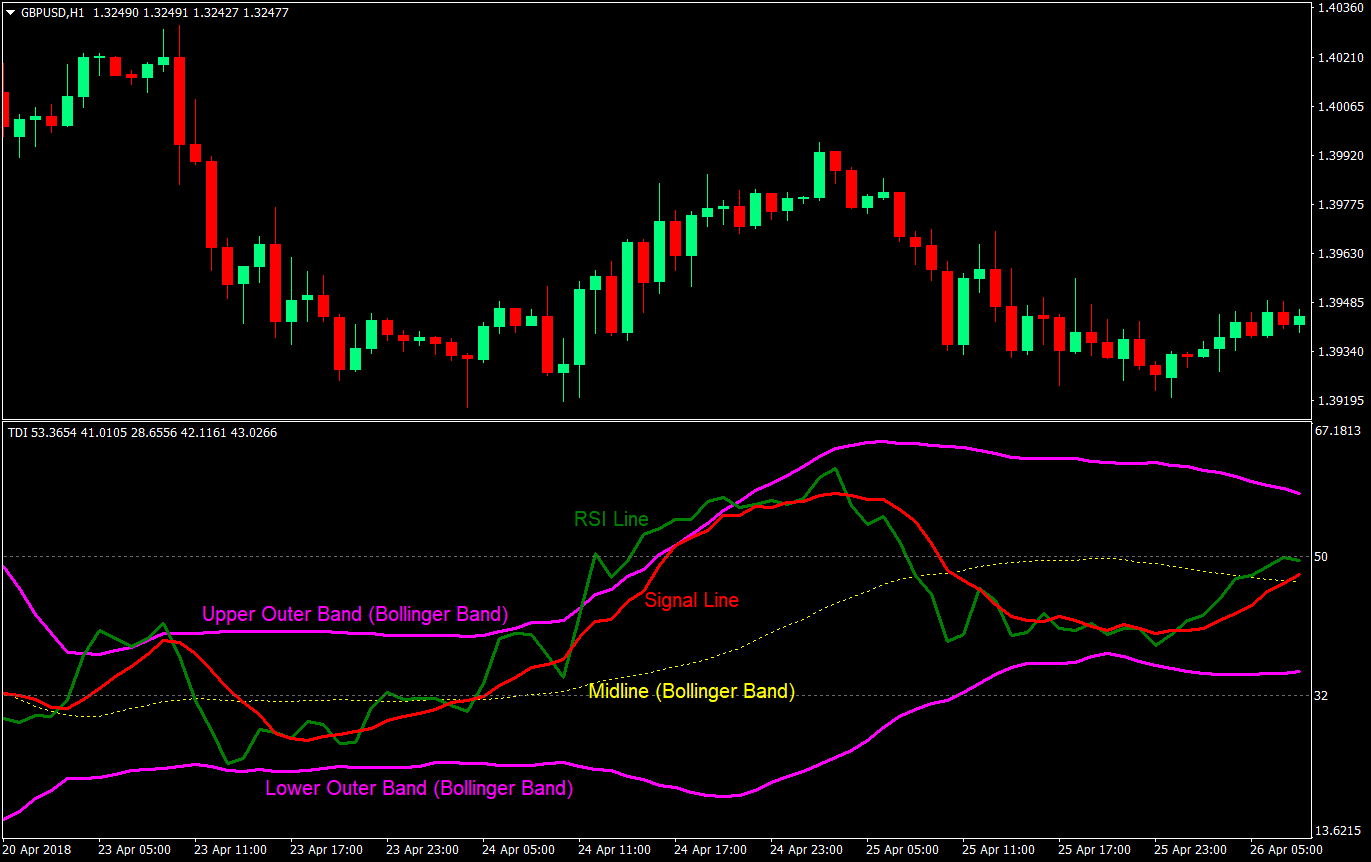 Advanced TDI Breakout Forex Trading Strategy