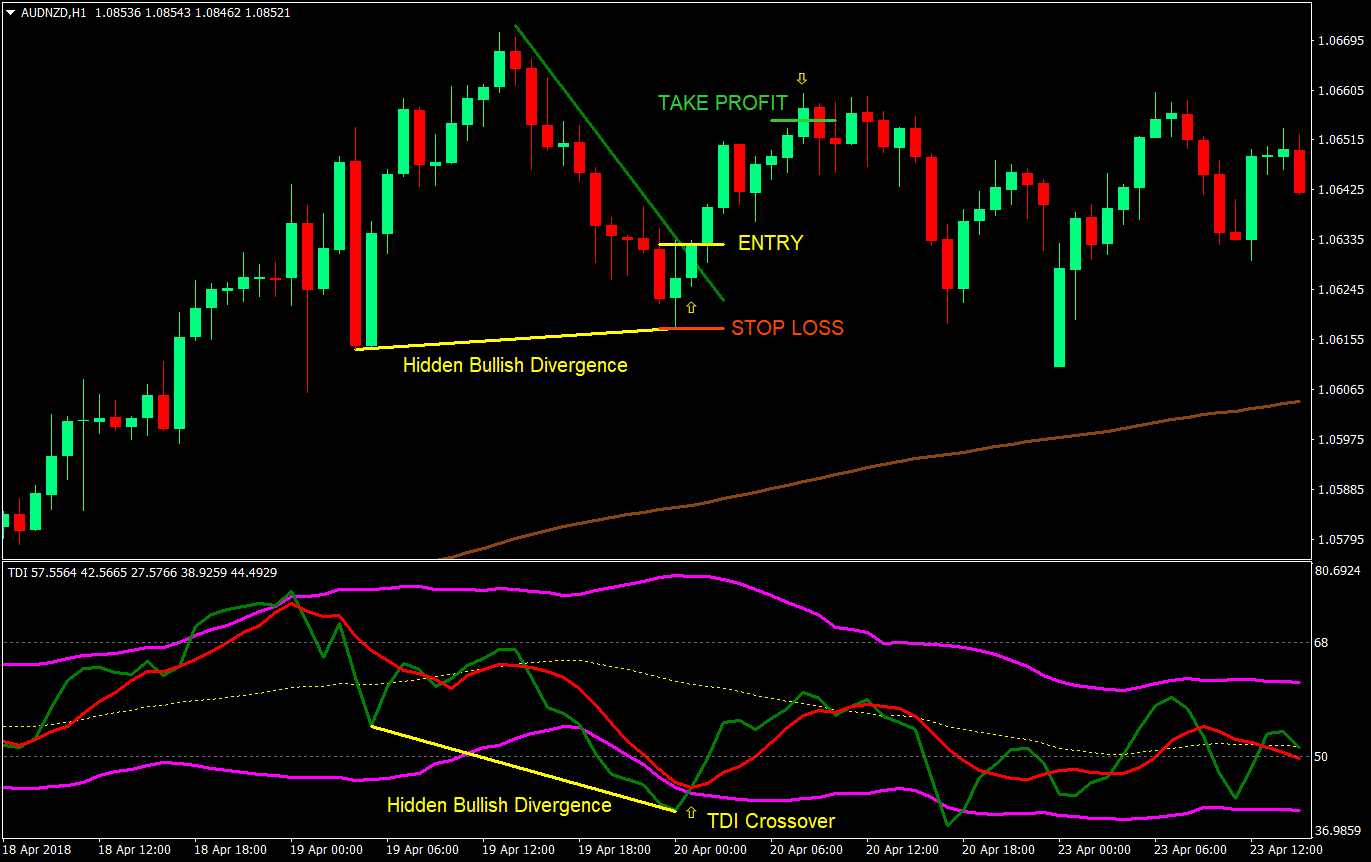 advanced tdi breakout forex trading strategy 02
