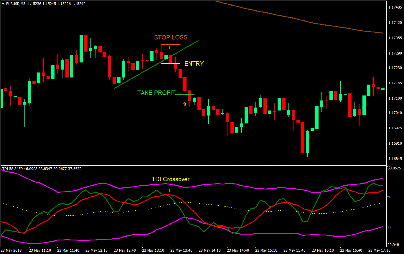 advanced tdi breakout forex trading strategy 04