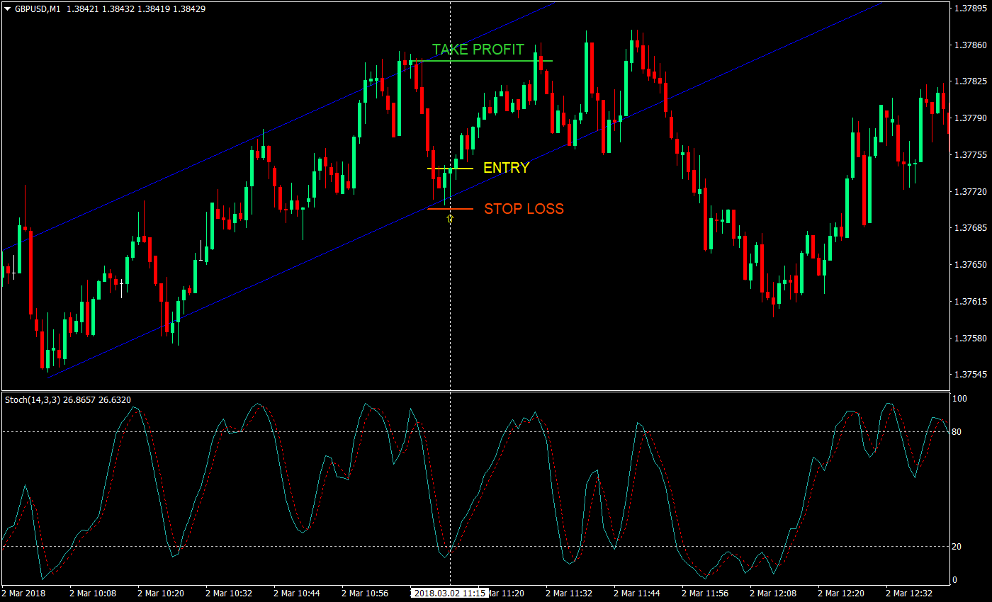 aggressive channel scalping strategy 01
