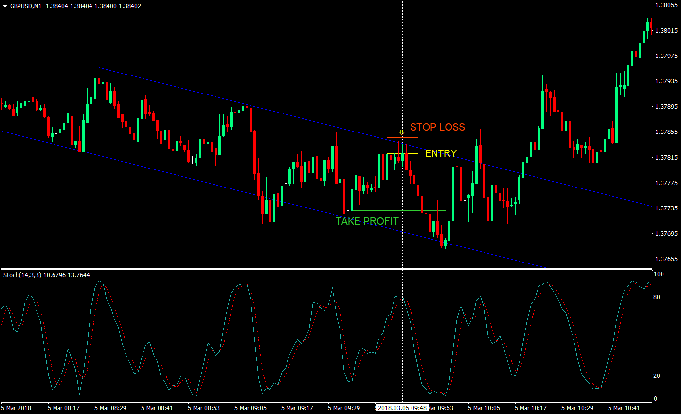 aggressive channel scalping strategy 03
