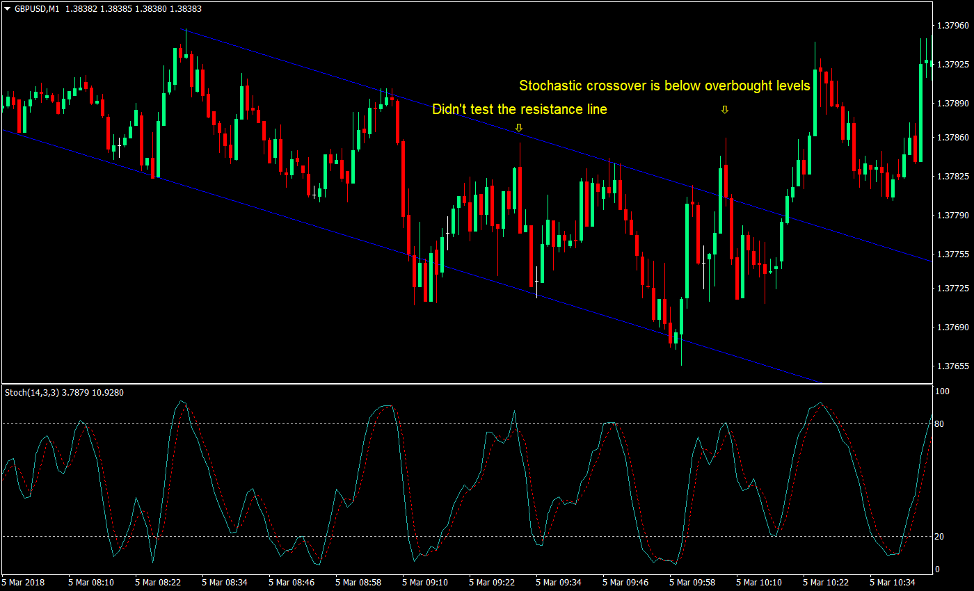 aggressive channel scalping strategy 04